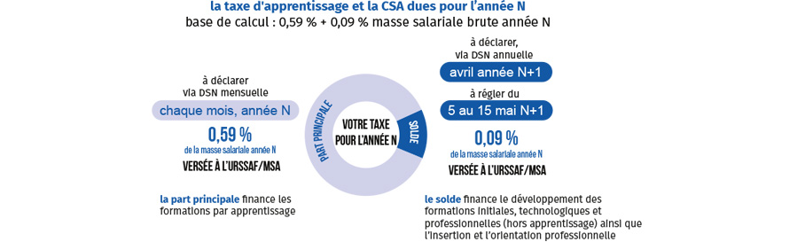 Taxe d'apprentissage